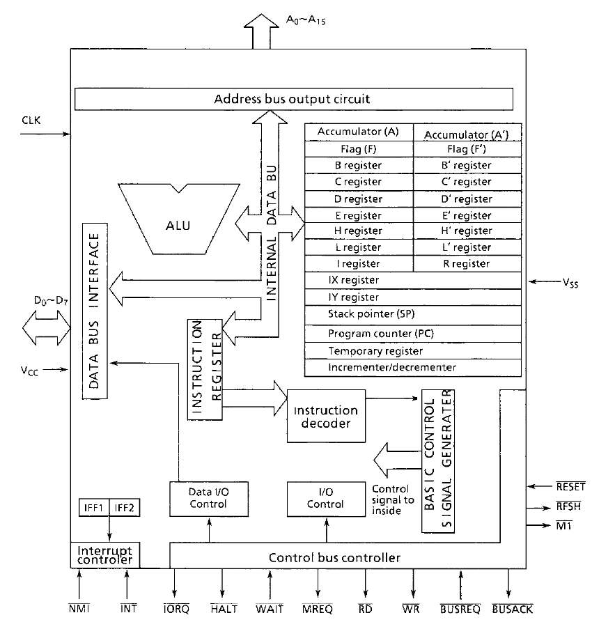 Zilog Z80 CPU - RetroSix Wiki